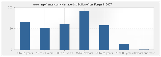 Men age distribution of Les Forges in 2007